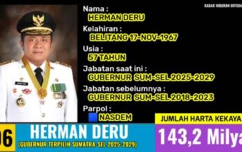 Herman Deru Gubernur Terkaya Ke-6 Se-Indonesia